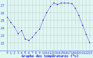 Courbe de tempratures pour Rochegude (26)