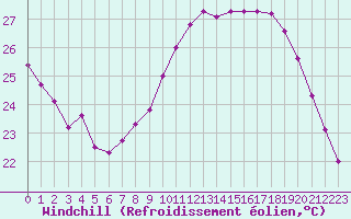 Courbe du refroidissement olien pour Rochegude (26)