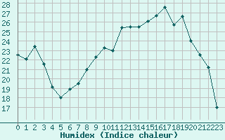 Courbe de l'humidex pour Romorantin (41)