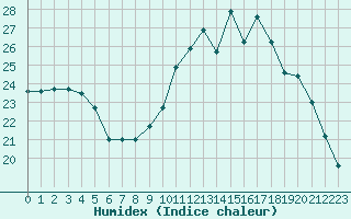 Courbe de l'humidex pour Kernascleden (56)