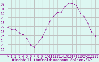 Courbe du refroidissement olien pour Saint-Jean-de-Vedas (34)