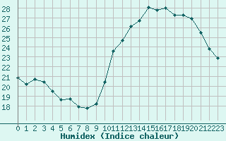 Courbe de l'humidex pour Avila - La Colilla (Esp)