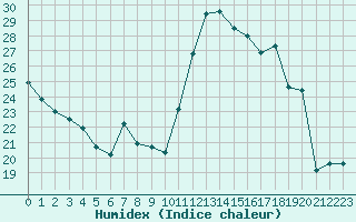 Courbe de l'humidex pour Grenoble/St-Etienne-St-Geoirs (38)