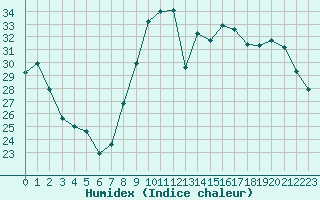 Courbe de l'humidex pour Chartres (28)