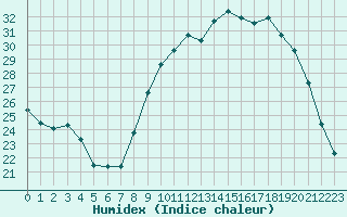 Courbe de l'humidex pour Mazres Le Massuet (09)