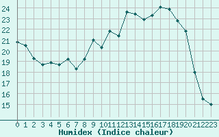 Courbe de l'humidex pour Baye (51)