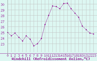 Courbe du refroidissement olien pour Cap Cpet (83)