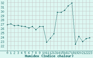 Courbe de l'humidex pour Nmes - Garons (30)