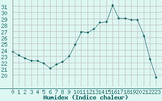 Courbe de l'humidex pour Romorantin (41)