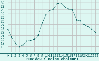 Courbe de l'humidex pour Christnach (Lu)