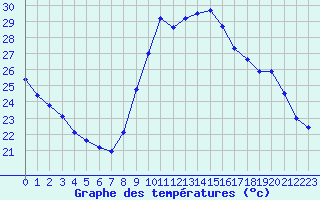 Courbe de tempratures pour Vias (34)