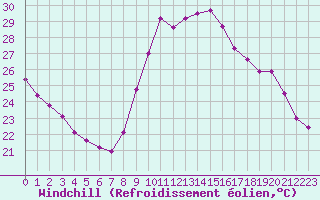 Courbe du refroidissement olien pour Vias (34)