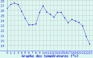 Courbe de tempratures pour Blois (41)