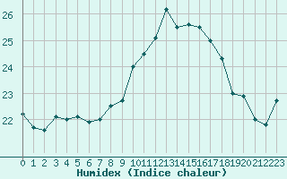 Courbe de l'humidex pour Marquise (62)