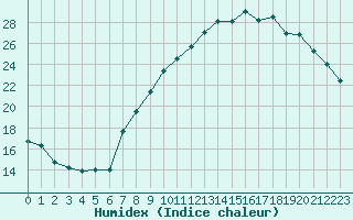 Courbe de l'humidex pour Strasbourg (67)