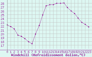Courbe du refroidissement olien pour Montpellier (34)