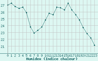 Courbe de l'humidex pour Quimperl (29)