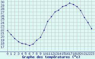 Courbe de tempratures pour Roissy (95)