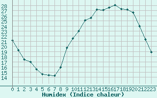 Courbe de l'humidex pour Herbault (41)