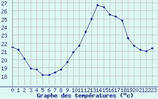 Courbe de tempratures pour Marignane (13)