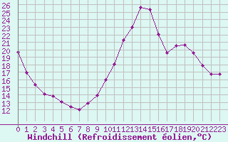 Courbe du refroidissement olien pour Sisteron (04)