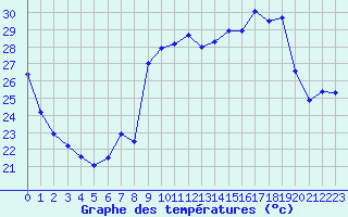 Courbe de tempratures pour Cavalaire-sur-Mer (83)