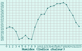 Courbe de l'humidex pour Saint-Martial-de-Vitaterne (17)