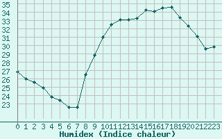 Courbe de l'humidex pour Six-Fours (83)