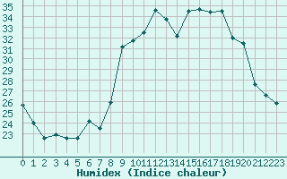 Courbe de l'humidex pour Cavalaire-sur-Mer (83)