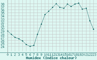 Courbe de l'humidex pour Toussus-le-Noble (78)