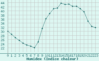 Courbe de l'humidex pour Sisteron (04)