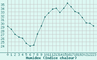 Courbe de l'humidex pour Perpignan (66)