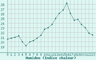 Courbe de l'humidex pour Lannion (22)