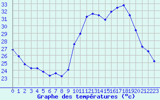 Courbe de tempratures pour Le Mesnil-Esnard (76)