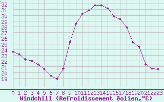 Courbe du refroidissement olien pour Narbonne-Ouest (11)