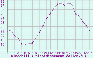 Courbe du refroidissement olien pour Orly (91)