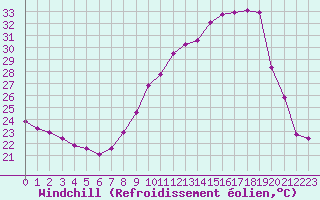 Courbe du refroidissement olien pour Nmes - Garons (30)