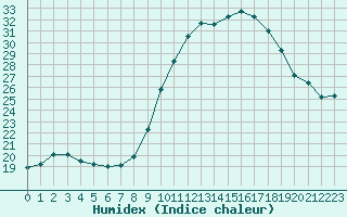 Courbe de l'humidex pour Cap Ferret (33)