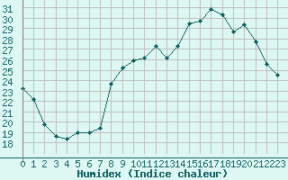 Courbe de l'humidex pour Breuillet (17)