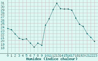 Courbe de l'humidex pour Breuillet (17)