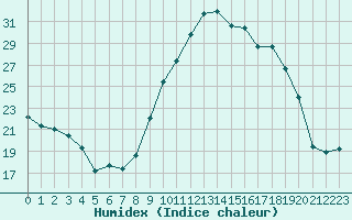 Courbe de l'humidex pour Villarzel (Sw)