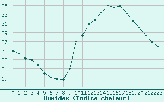 Courbe de l'humidex pour Le Luc (83)