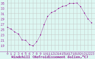 Courbe du refroidissement olien pour Sgur-le-Chteau (19)