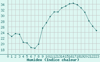 Courbe de l'humidex pour Dole-Tavaux (39)