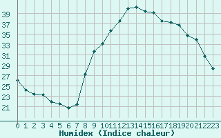 Courbe de l'humidex pour Isle-sur-la-Sorgue (84)