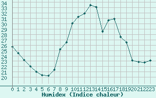 Courbe de l'humidex pour Montroy (17)