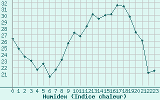 Courbe de l'humidex pour Seichamps (54)