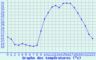 Courbe de tempratures pour Sanary-sur-Mer (83)