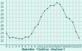 Courbe de l'humidex pour Reims-Prunay (51)