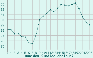 Courbe de l'humidex pour Cap Ferret (33)